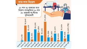 দলীয় বিবেচনায় ১৫ বছরে ৭ লাখ নিয়োগ