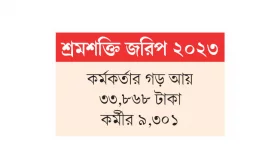 এক দশকে বেকারত্বের হার নেমে ৩.৩৫ শতাংশে