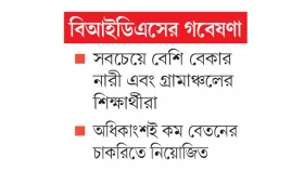 জাতীয় বিশ্ববিদ্যালয়ের ২৮% গ্র্যাজুয়েট বেকার