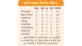 পয়েন্ট হারালেই বিপদ রিয়ালের