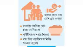 পুষ্টিহীনতার শঙ্কায় এখন মধ্যবিত্তও