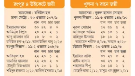 ফাইনালে রংপুর অপেক্ষায় মেট্রো খুলনা