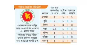 সুবিধাভোগী প্রশাসন চায় আরও