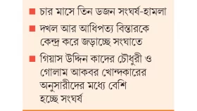 নিত্য সংঘাতে তপ্ত রাউজান বিএনপি