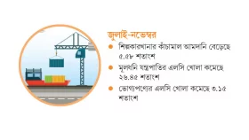এলসি বেড়েছে কাঁচামালের কমেছে যন্ত্রপাতি ভোগ্যপণ্যের