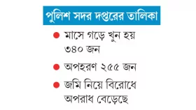 আগস্ট থেকে নভেম্বর চার মাসে খুন ১৩৬১