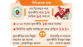 মূল্যস্ফীতিতে আশা জিডিপি চ্যালেঞ্জে