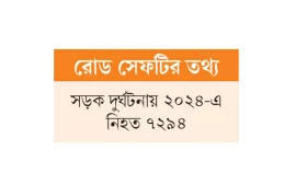 সড়ক দুর্ঘটনায় মানবসম্পদের ক্ষতি ২১ হাজার ৮৮৬ কোটি