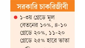 সর্বোচ্চ ২৫ শতাংশ মহার্ঘ ভাতার ঘোষণা আসছে