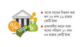 ঋণের টাকা ওড়ে ঢাকায়