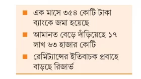 ঘরের টাকা ব্যাংকে ফিরছে