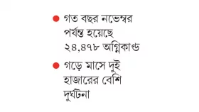 অগ্নিদুর্ঘটনা বাড়ে ডিসেম্বর-মার্চে