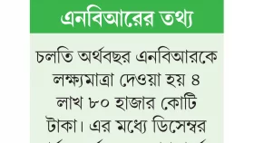 রাজস্ব আদায় ঘাটতি ৫৮ হাজার কোটি