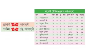 সুযোগ হারাল আবাহনী