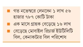 মোবাইল ব্যাংকিংয়ে রেকর্ড লেনদেন