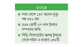 প্রতিদিন গড়ে ৭৩টি অগ্নিকাণ্ড