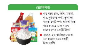 আমদানি ব্যয় বেড়েছে ৫০%