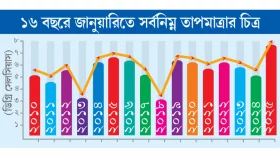 শীতের তীব্রতা কম থাকার নেপথ্যে