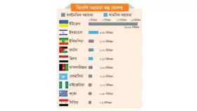 নির্ভরশীলদের শঙ্কা বেশি