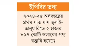টানা চার মাস রপ্তানি আয় ৪ বিলিয়ন ডলারের বেশি