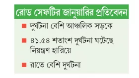 নিহত ৪৩.৪২% মোটরসাইকেলে