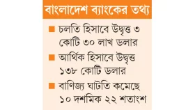 অবশেষে ইতিবাচক ধারায় চলতি ও আর্থিক হিসাব