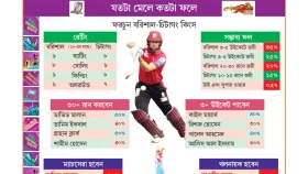 তামিমের বরিশাল না চিটাগং