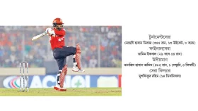 রিশাদের ২ ছক্কা গড়ে দিয়েছে ব্যবধান