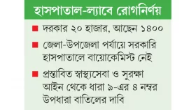 প্রয়োজনের মাত্র ৭% বায়োকেমিস্ট