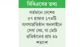 লাখ ছাড়িয়েছে অনলাইন ব্যবসাপ্রতিষ্ঠান