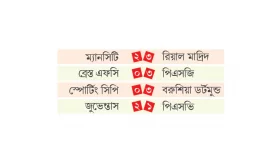 সিটির বুকে রিয়ালের তীর