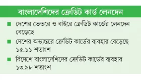 ভারতকে পেছনে ফেলে যুক্তরাষ্ট্র, থাইল্যান্ড এগিয়ে