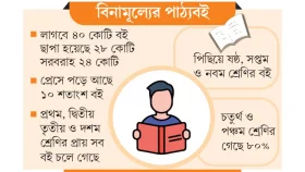 সব বই পেতে আরও এক মাস