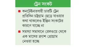 বন্দরে আটকা ১৬০০ কনটেইনার