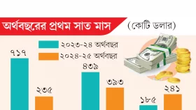 বৈদেশিক ঋণের প্রতিশ্রুতি ও অর্থছাড় কমেছে