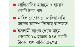 অভিনব কায়দায় ব্যাংক লুটছে নাবিল গ্রুপ