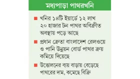 ক্রেতা নেই ৪০০ কোটি টাকার পাথরের!