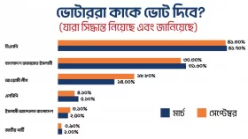 বিএনপিকে ভোট দিতে চান ৪১ শতাংশ মানুষ