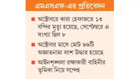 কারা হেফাজতে মৃত্যু বেড়েছে
