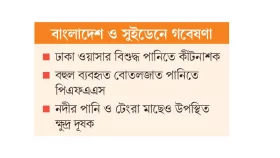 পানিতে মাছে বিষাক্ত মাইক্রো দূষক