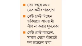গোপালগঞ্জে আ.লীগ ছাড়ার হিড়িক