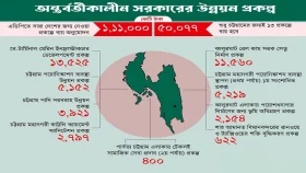 অন্তর্বর্তী সরকারের নতুন প্রকল্প বরাদ্দের ৪২ শতাংশই চট্টগ্রামের!