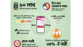 বিকাশের মাধ্যমে ৬০ লাখের বেশি গ্রাহক ডিপিএস খুলেছেন!