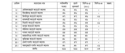 ক্যাডেট কলেজসমুহের পাশের পরিসংখ্যান 