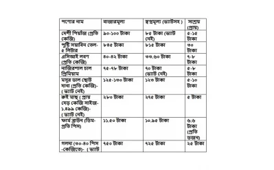 বাজারের মূল্যতালিকা