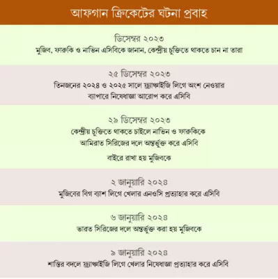 আফগান ক্রিকেটের চলমান ঘটনাপ্রবাহ