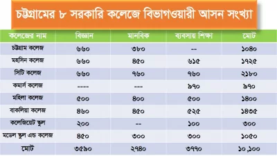 চট্টগ্রামের ৮ সরকারি কলেজে বিভাগওয়ারী আসন সংখ্যা।
