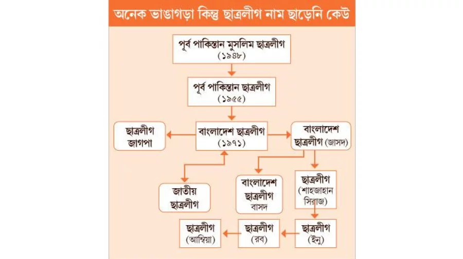 ছাত্রলীগের ইতিহাসই বাংলাদেশ